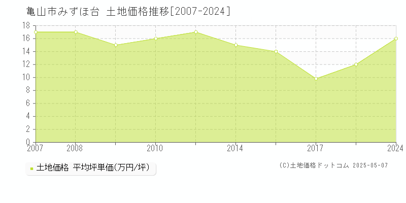 みずほ台(亀山市)の土地価格推移グラフ(坪単価)[2007-2024年]