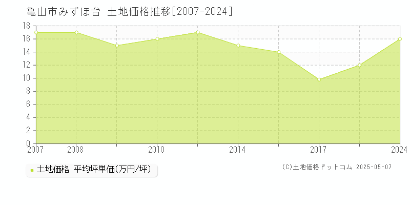 亀山市みずほ台の土地価格推移グラフ 