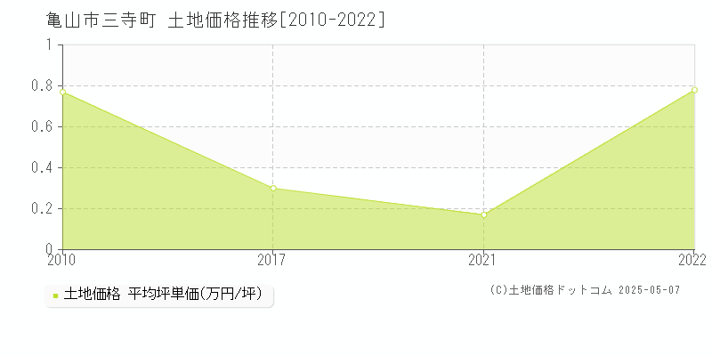 三寺町(亀山市)の土地価格推移グラフ(坪単価)[2010-2022年]