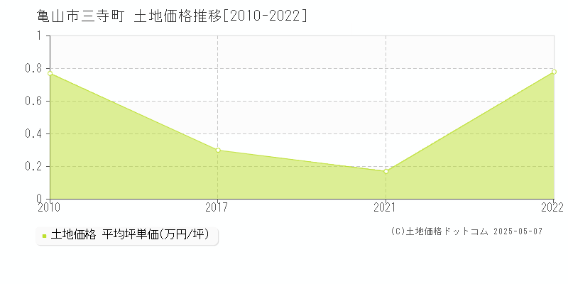 亀山市三寺町の土地価格推移グラフ 