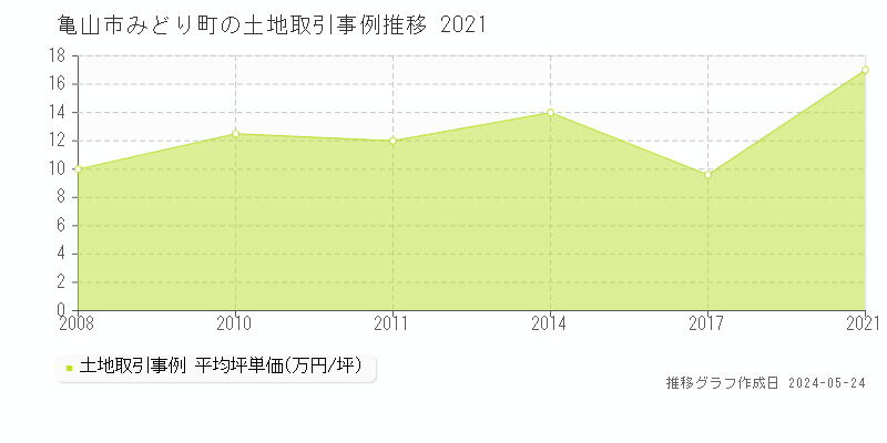 亀山市みどり町の土地価格推移グラフ 