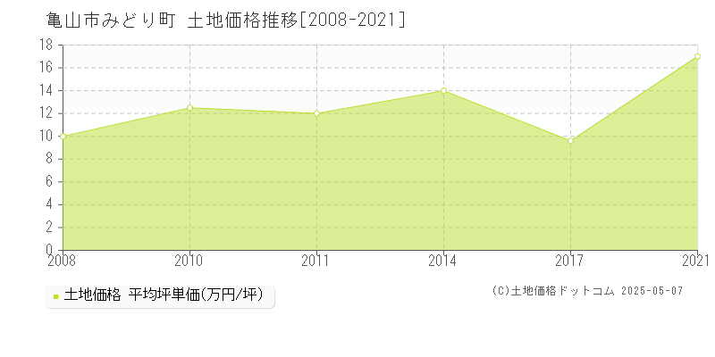 みどり町(亀山市)の土地価格推移グラフ(坪単価)[2008-2021年]