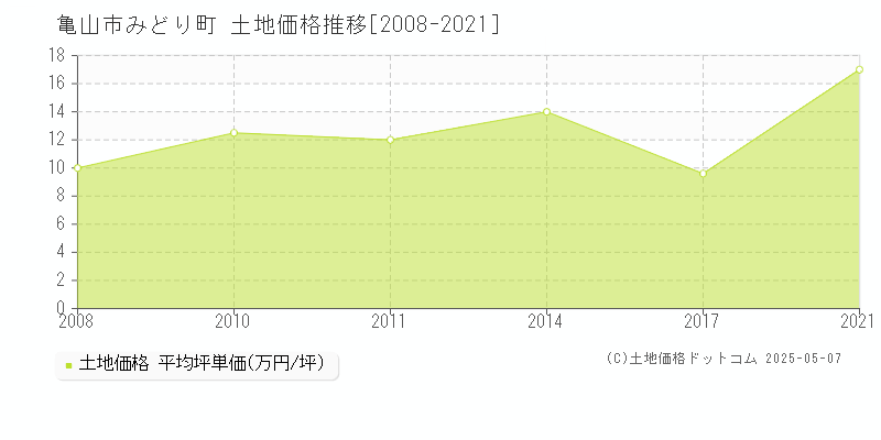 亀山市みどり町の土地価格推移グラフ 