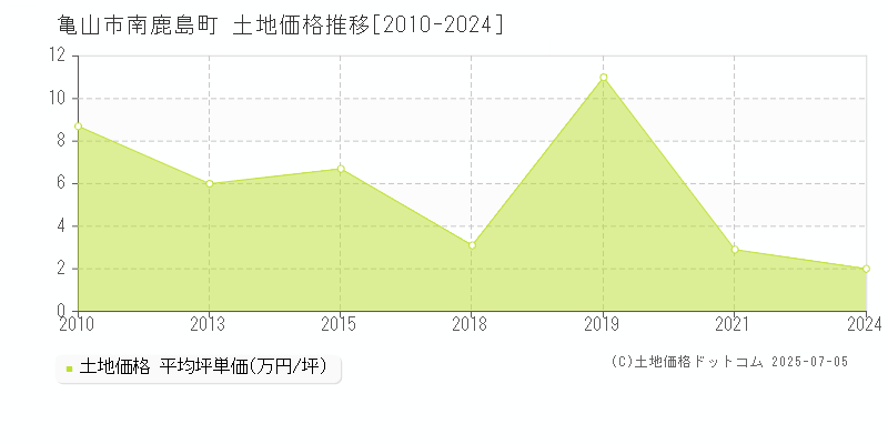 南鹿島町(亀山市)の土地価格推移グラフ(坪単価)[2010-2024年]