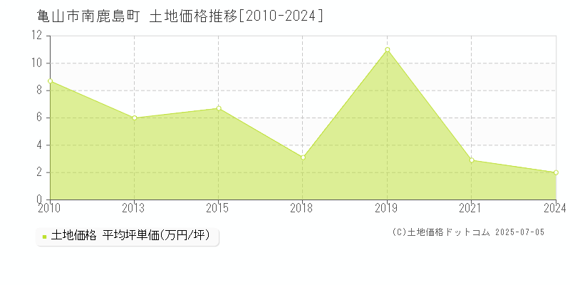 亀山市南鹿島町の土地価格推移グラフ 