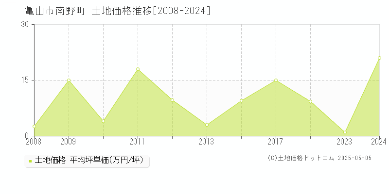 南野町(亀山市)の土地価格推移グラフ(坪単価)[2008-2024年]