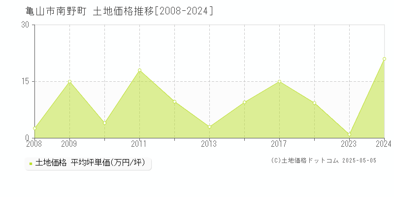 亀山市南野町の土地価格推移グラフ 