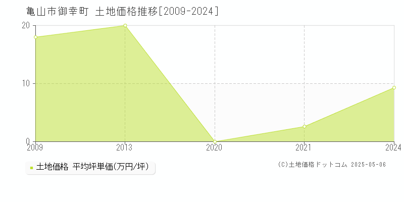 御幸町(亀山市)の土地価格推移グラフ(坪単価)[2009-2024年]