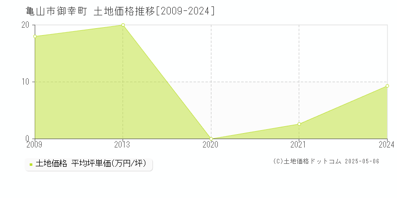 亀山市御幸町の土地価格推移グラフ 