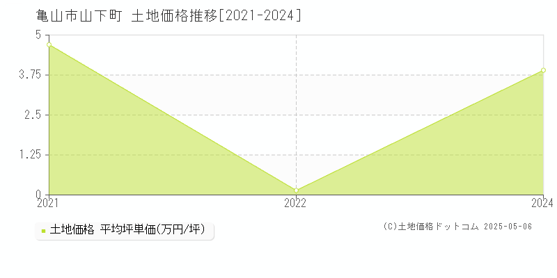 山下町(亀山市)の土地価格推移グラフ(坪単価)[2021-2024年]