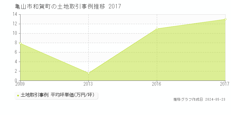 亀山市和賀町の土地価格推移グラフ 