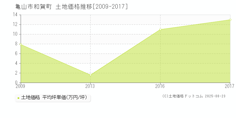 和賀町(亀山市)の土地価格推移グラフ(坪単価)[2009-2017年]