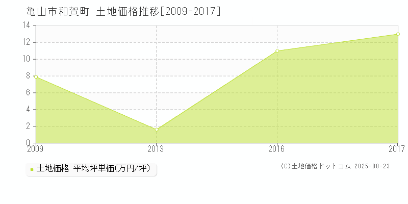 亀山市和賀町の土地価格推移グラフ 