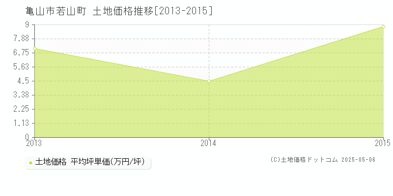 若山町(亀山市)の土地価格推移グラフ(坪単価)[2013-2015年]