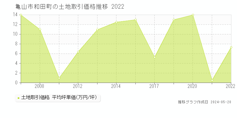 亀山市和田町の土地価格推移グラフ 