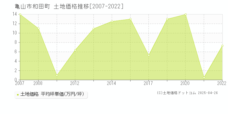 亀山市和田町の土地価格推移グラフ 