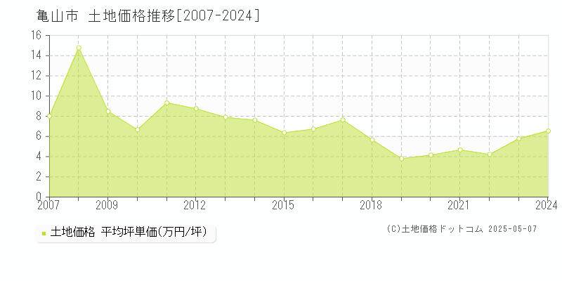 亀山市(三重県)の土地価格推移グラフ(坪単価)[2007-2024年]