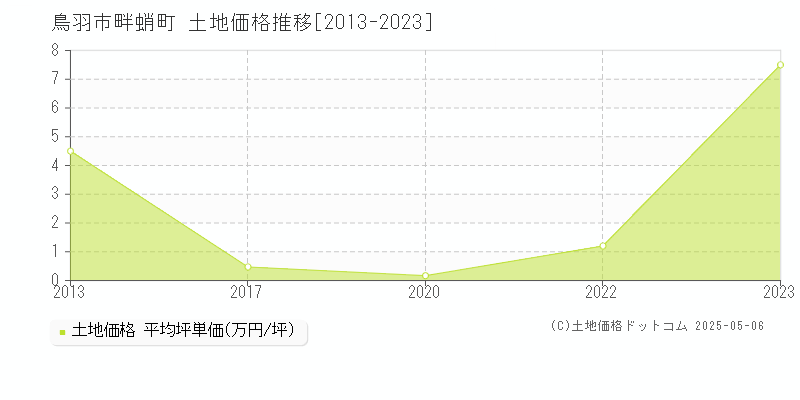 畔蛸町(鳥羽市)の土地価格推移グラフ(坪単価)[2013-2023年]