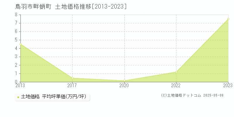 鳥羽市畔蛸町の土地取引事例推移グラフ 