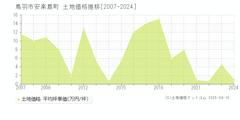 鳥羽市安楽島町の土地価格推移グラフ 