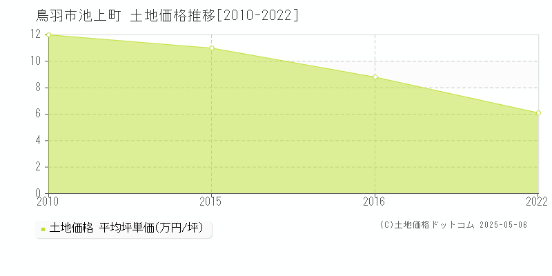 池上町(鳥羽市)の土地価格推移グラフ(坪単価)[2010-2022年]