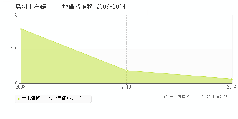 石鏡町(鳥羽市)の土地価格推移グラフ(坪単価)[2008-2014年]