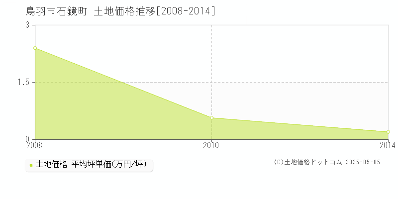 鳥羽市石鏡町の土地価格推移グラフ 