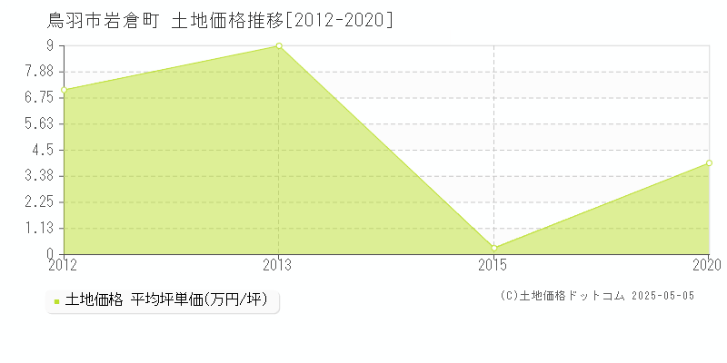 岩倉町(鳥羽市)の土地価格推移グラフ(坪単価)[2012-2020年]