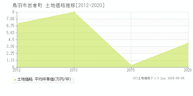 鳥羽市岩倉町の土地価格推移グラフ 