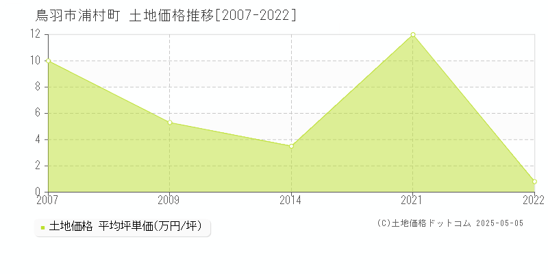 浦村町(鳥羽市)の土地価格推移グラフ(坪単価)[2007-2022年]