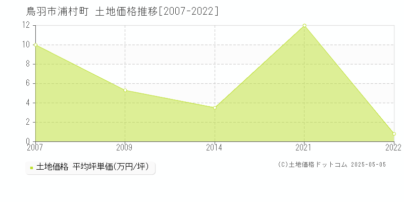 鳥羽市浦村町の土地価格推移グラフ 