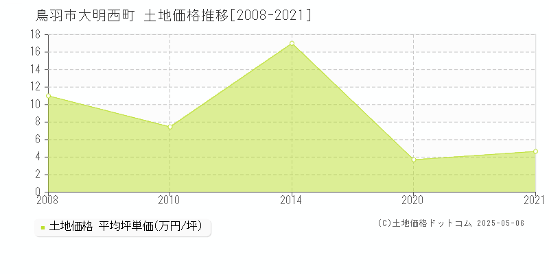 大明西町(鳥羽市)の土地価格推移グラフ(坪単価)[2008-2021年]