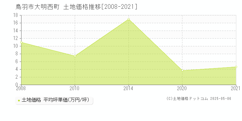 鳥羽市大明西町の土地価格推移グラフ 