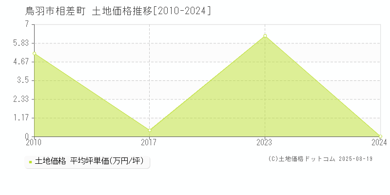 鳥羽市相差町の土地取引事例推移グラフ 