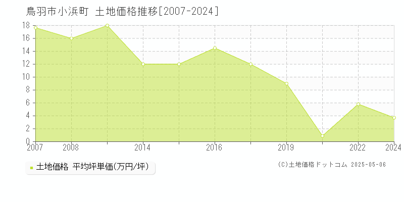 小浜町(鳥羽市)の土地価格推移グラフ(坪単価)[2007-2024年]