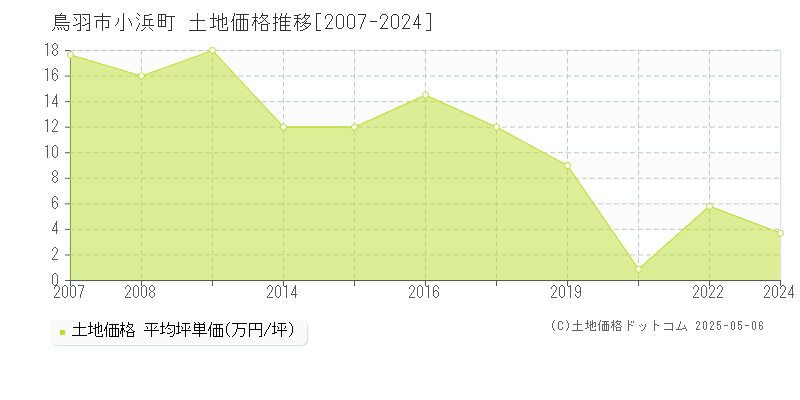 鳥羽市小浜町の土地価格推移グラフ 