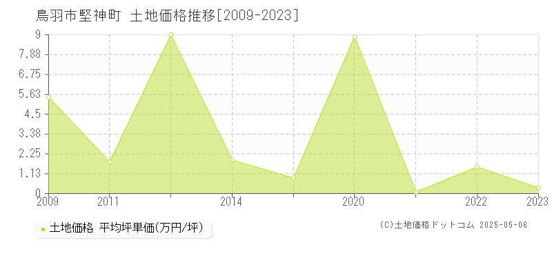 堅神町(鳥羽市)の土地価格推移グラフ(坪単価)[2009-2023年]