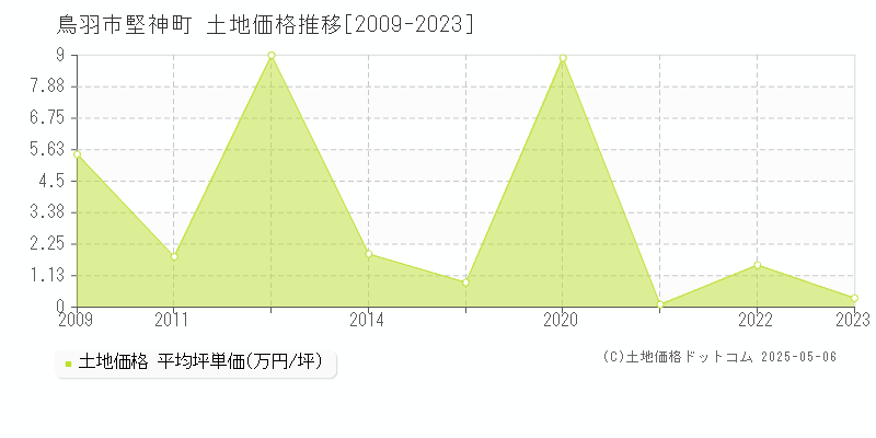 鳥羽市堅神町の土地価格推移グラフ 