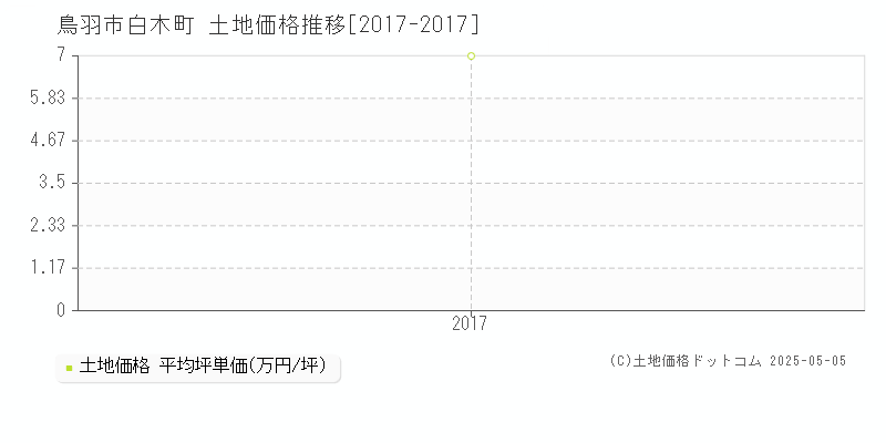 白木町(鳥羽市)の土地価格推移グラフ(坪単価)[2017-2017年]