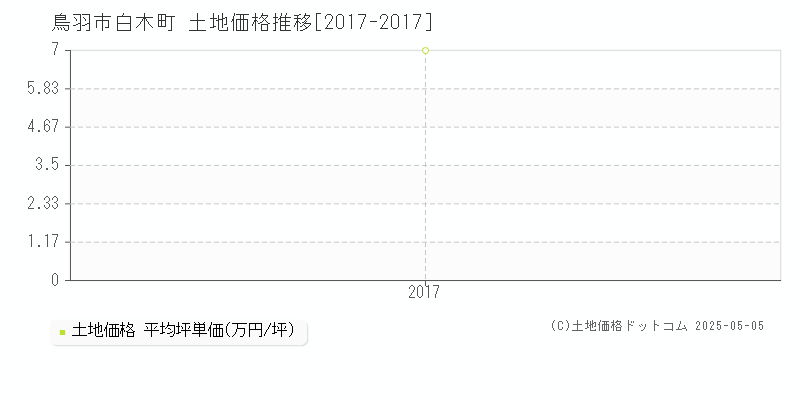 鳥羽市白木町の土地価格推移グラフ 