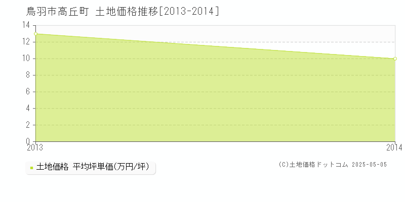 高丘町(鳥羽市)の土地価格推移グラフ(坪単価)[2013-2014年]
