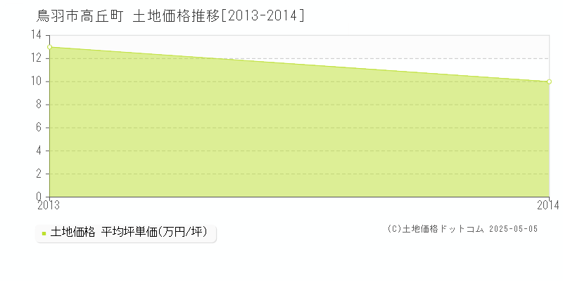 鳥羽市高丘町の土地価格推移グラフ 