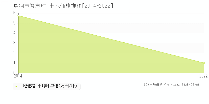 答志町(鳥羽市)の土地価格推移グラフ(坪単価)[2014-2022年]