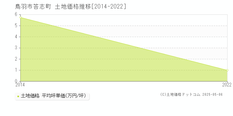 鳥羽市答志町の土地価格推移グラフ 