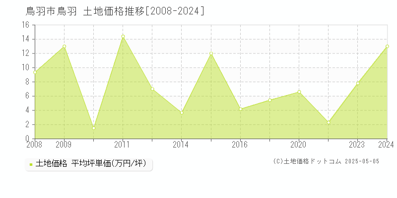 鳥羽(鳥羽市)の土地価格推移グラフ(坪単価)[2008-2024年]