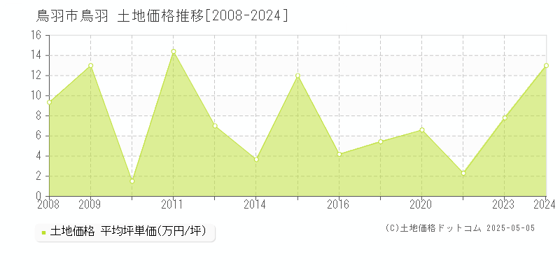 鳥羽市鳥羽の土地価格推移グラフ 