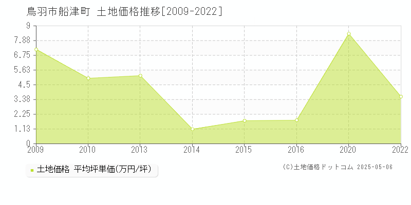 船津町(鳥羽市)の土地価格推移グラフ(坪単価)[2009-2022年]