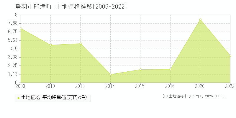 鳥羽市船津町の土地価格推移グラフ 