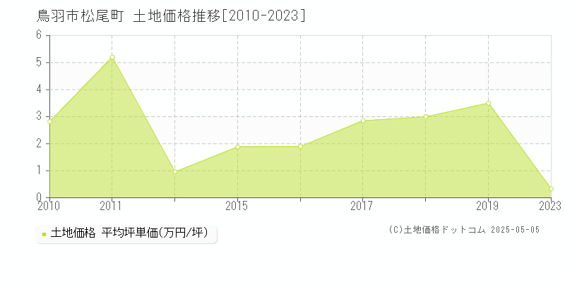 松尾町(鳥羽市)の土地価格推移グラフ(坪単価)[2010-2023年]