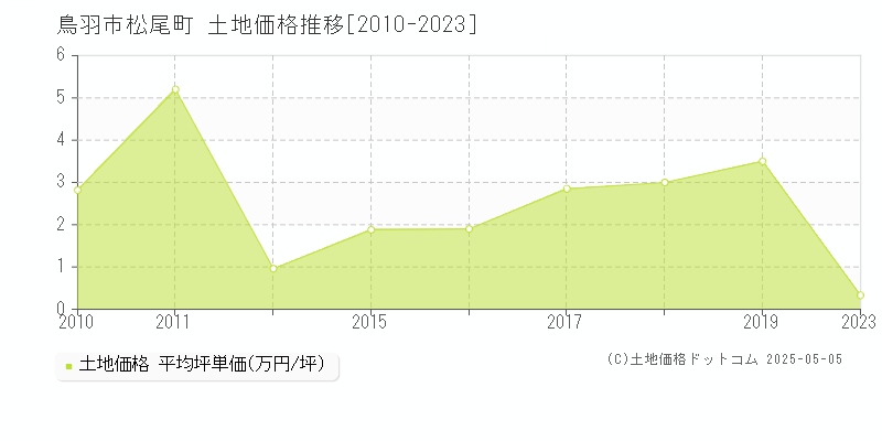 鳥羽市松尾町の土地価格推移グラフ 